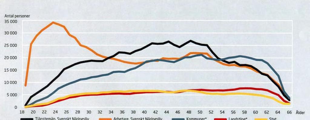 Diagram 9: Antal årsanställda inom privat respektive offentlig sektor 1990-2015 Källa: Svenskt Näringsliv OECD-analysen av Småland Blekinge som genomfördes 2011 pekar bland annat på betydelsen av att