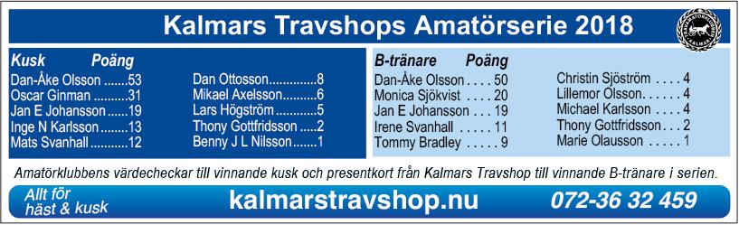 0:00 Kalmars Travshops Amatörserie -åriga och äldre högst.000 kr, körda av B-Deller F- licensinnehavare. 0 m. Tillägg 0 m vid vunna.00 kr. Pris:.000-.00-8.000-.00-.00-.00- (.00)-(.00) kr.