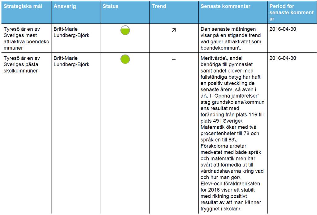 2 Måluppfyllelse 2.1 Livskvalitet den attraktiva kommunen Visionen om Tyresö som den mest attraktiva kommunen i Stockholmsregionen ska prägla allt arbete.