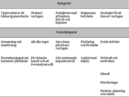 Resultat Resultatet av studien presenteras nedan med hjälp av kategorier och underkategorier (se tabell 2).