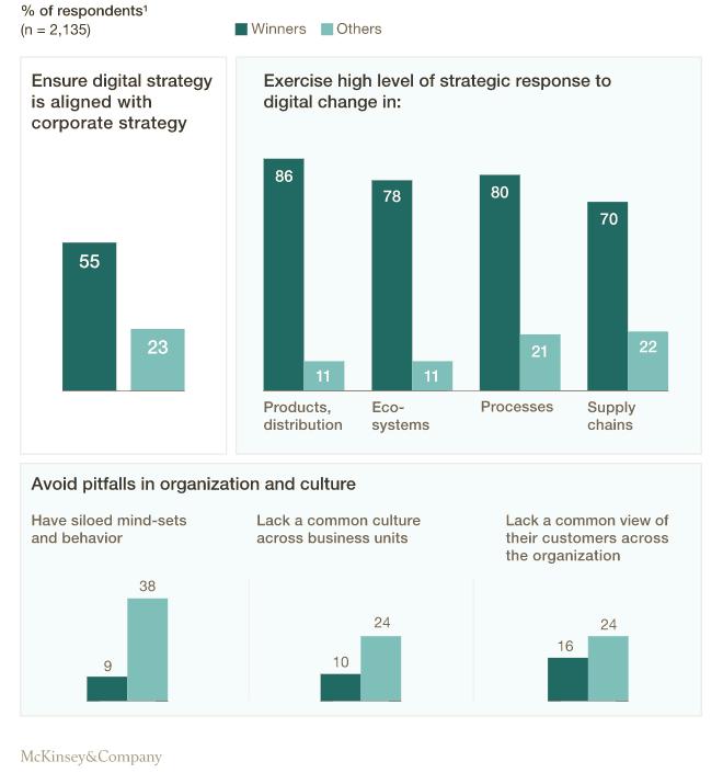 What leading companies do differently from the rest Ser till att digital strategi är i symbios med övergripande företagsstrategi.