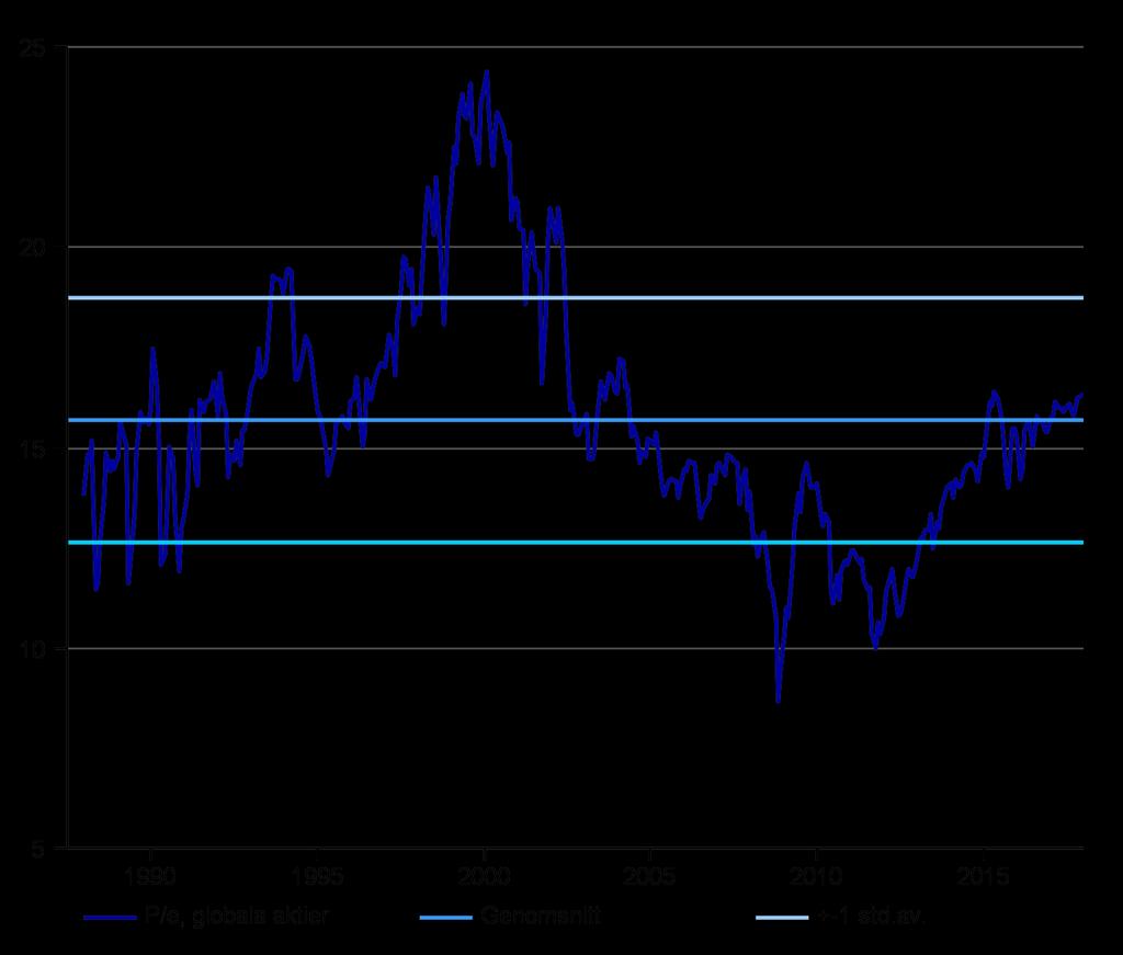 Värdering Har vi en aktiebubbla? Nej, generellt är aktier rimligt prissatta.