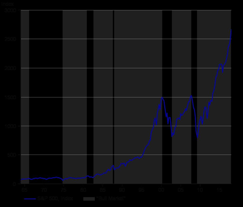 Sammanfattning Kommer vi att få se den längsta aktieuppgången hittills? Fortfarande långt kvar till längst hittills i USA Normalläget för aktier är Bull Market!