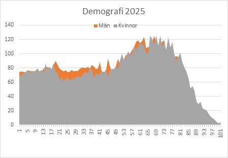 under prognosperioden, och antalet personer över 80 år ökar från 1102 personer år 2018 till 1830 personer år 2037.