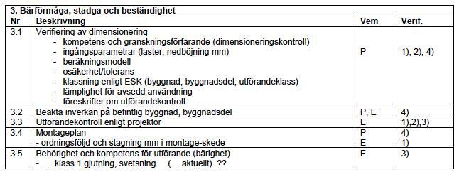 12 Kontrollpunkter Projektering Bärförmåga Typ av verif: 1)