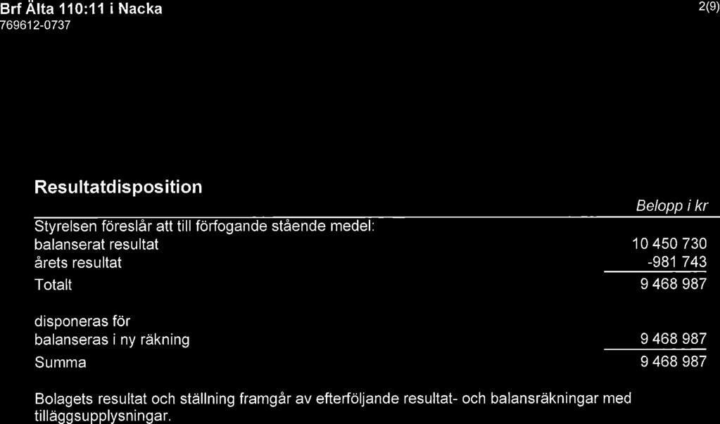 Brf Älta 110:11 i Nacka 2(9) Resultatdisposition Belopp i kr Styrelsen föreslår att till förfogande stående medel: balanserat resultat 10 450 730 årets resultat -981 743 Totalt 9