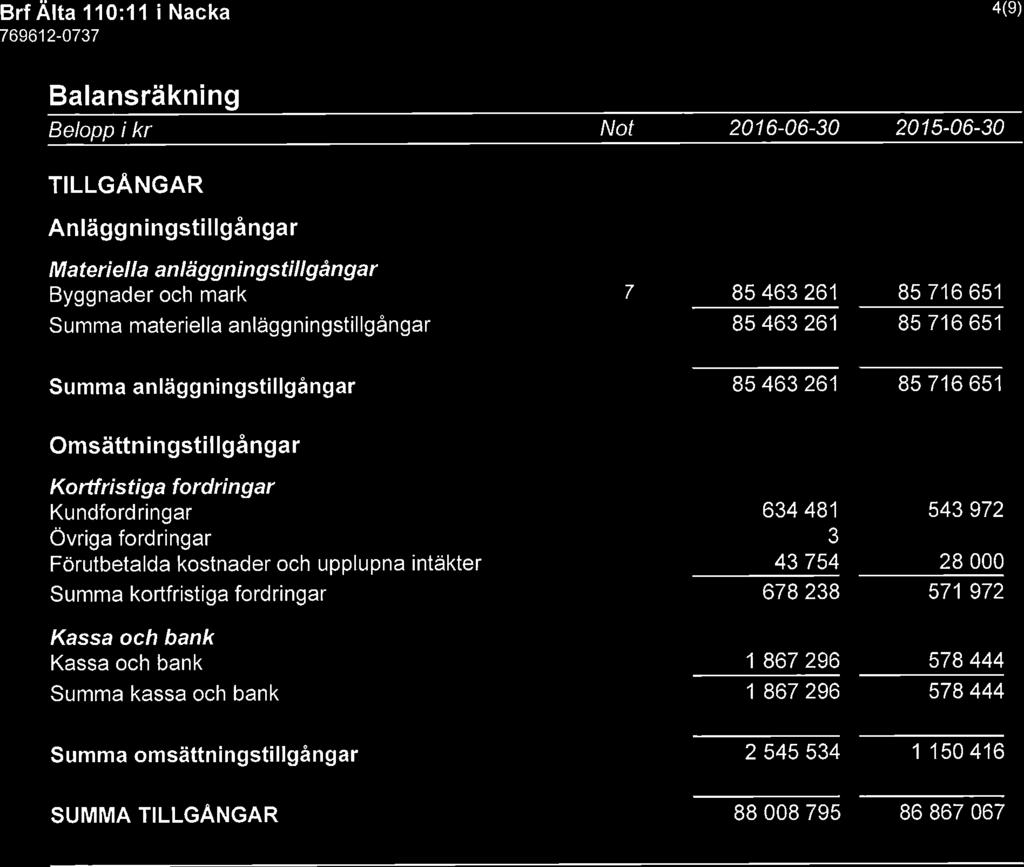 Brf Älta 110:11 i Nacka 4(9) Balans rä kn in Belopp i kr Not TILLGÅNGAR Anläggningstillgångar Materiella anläggningstillgångar Byggnader och mark Summa materiella anläggningstillgångar 7 85463261