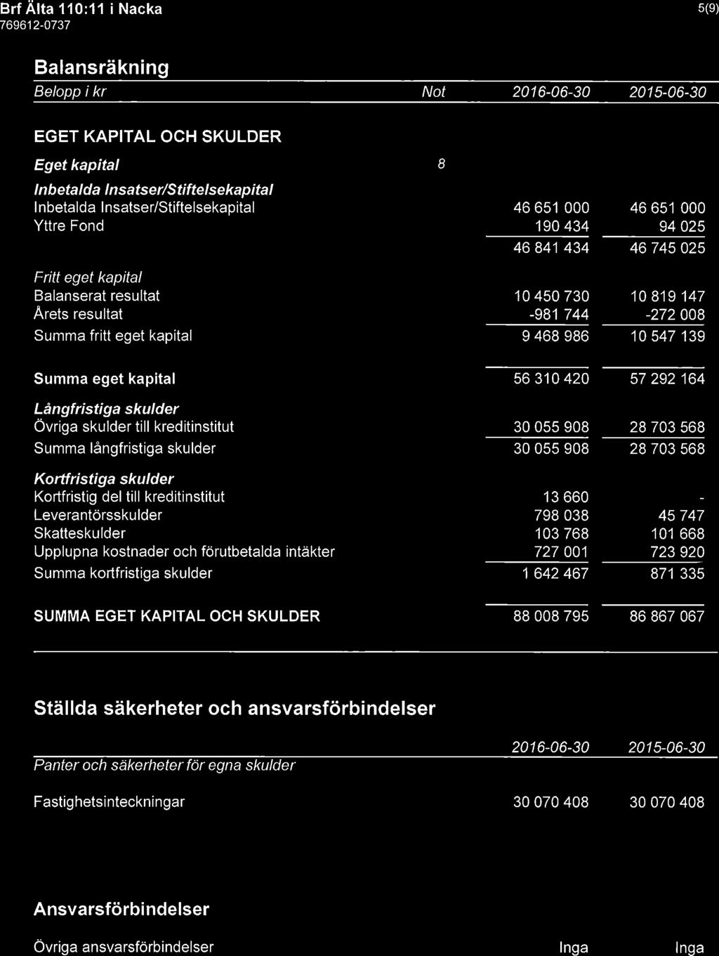 Brf Älta 110:11 i Nacka 5(9) Balansräkning Belopp i kr Not EGET KAPITAL OCH SKULDER Eget kapital Inbetalda Insatser/Stiftelsekapital Inbetalda Insatser/Stiftelsekapital Yttre Fond 46 651 000 46 651