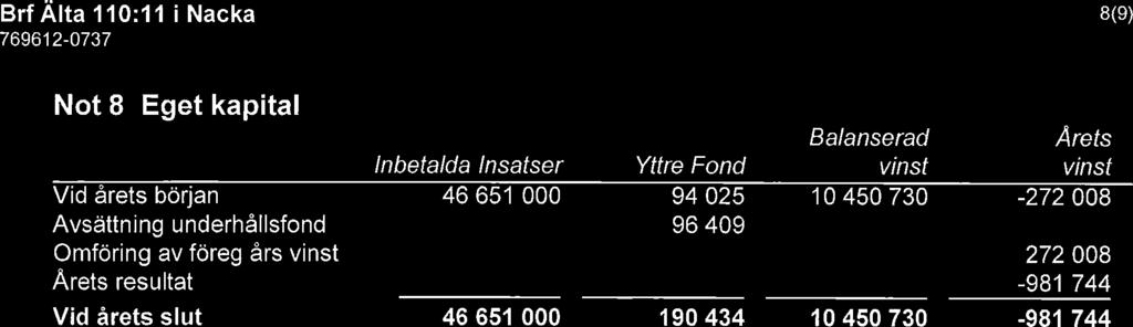 Brf Älta 110:11 i Nacka 8(9) Not 8 Eget kapital Balanserad Årets Inbetalda Insatser Yttre Fond vinst vinst Vid årets början 46 651 000 94 025 10 450