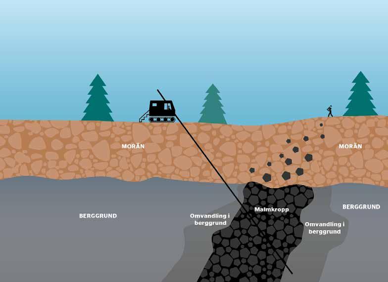 Provtagningen görs genom att med särskilda borrmaskiner undersöka bergarter, mineral, metallhalter och bergförhållanden (sprickor, förkastningar etc.).