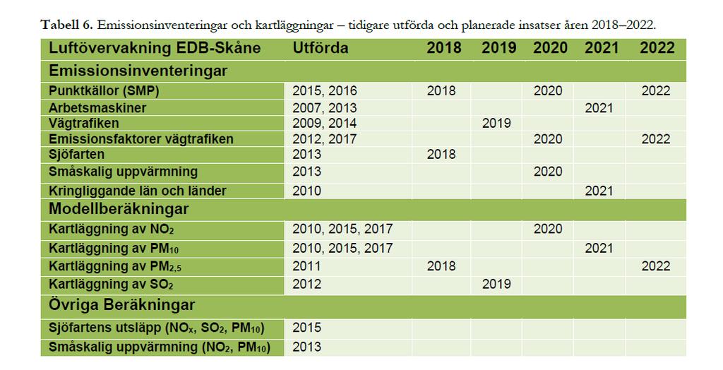 Modellberäkningsstrategi för 2018-2022 Under 2018 uppdateras både internationell och lokal sjöfart i Skånes EDB. Under 2019 planeras kartläggning av svaveldioxid inom samverkansområdet.