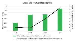 Lärandeutskottet tog 0 beslut om en plan för kvalitetsarbetet med syfte att alla elever ska nå målen.