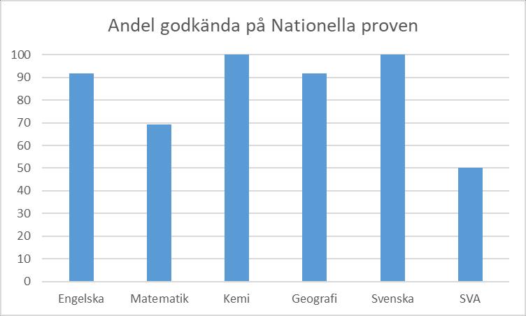 Hur lyckas elever uppnå målen i alla ämnen? I den lokala arbetsplanen för Stålvallaskolan finns målet att; alla elever når minst betyget E, i alla ämnen i åk 9.