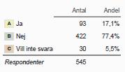 10 Sjukskrivningar på grund av psykosocial ohälsa Vi frågade om sjukskrivningar med stressrelaterade orsaker.