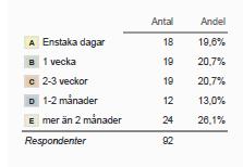 77 procent har inte varit sjukskrivna av den orsaken och knappt sex procent vill inte svara på frågan. Tabell 12.