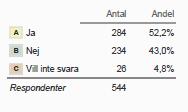 11 Bilaga 1, Enkätfrågor 1. Ålder 19 år eller yngre 20-25 26-30 31-35 36-45 46-56 57 eller äldre 2. Kön Kvinna Man Annat 3. Jag jobbar som: Välj det yrke som ligger närmast det du arbetar med.