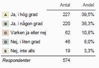 5 Hur vanligt förekommande är stress i arbetet? Hela 78 procent svarar att de upplever sitt nuvarande arbete stressande i hög grad eller någon grad.