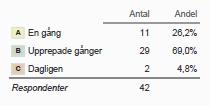 8 Tabell 7. Hur många gånger har du blivit utsatt för sexuella trakasserier på din arbetsplats det senaste året?