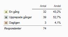 9 Hot och våld Vi ställde frågor om förekomsten av hot och våld på arbetsplatsen. Hela 14 procent svarar att de utsatts för hot eller våld på sin arbetsplats det senaste året.