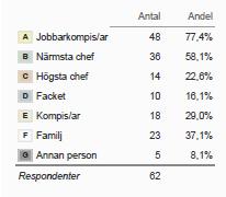 Av de 74 personer som svarade att de utsatts för hot eller våld på sin arbetsplats det senaste året svarade drygt hälften (39 personer) att de utsatts upprepade gånger.