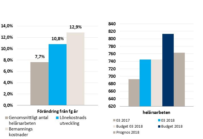 12 (16) -04-17 Diarienummer 5. Bemanning Bemanning: Redovisning av helårsarbeten samt löne-och bemanningskostnader 5.1 else helårsarbeten och kostnadsutveckling i jämförelse med föregående år.