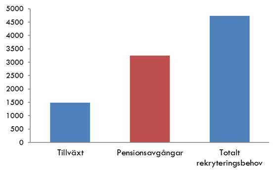 Rekryteringsbehov fram till 2025 Tillverkningsindustrin Utbildning Hälso och sjukvård Besöksnäringen Gröna näringar Framförallt kommande pensionsavgångar som ligger till grund för framtida