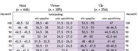 Tabell 2. Percentiltabell över totalpoäng i årskurs 2 enligt bedömningstidpunkten.