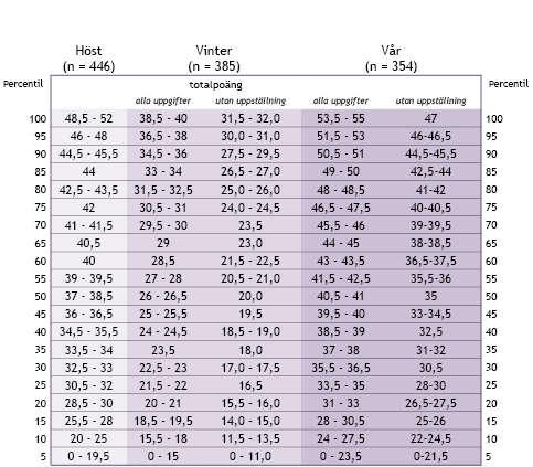 Bilaga 1: Percentiltabell över årskurs 2 Tabell 2.
