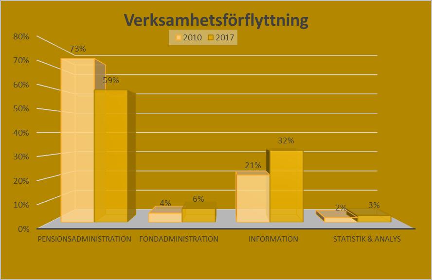 De särskilda händelserna på fondtorget har sedan andra halvåret 2016 medfört att resursåtgången för fondadministrationen ökat kraftigt.