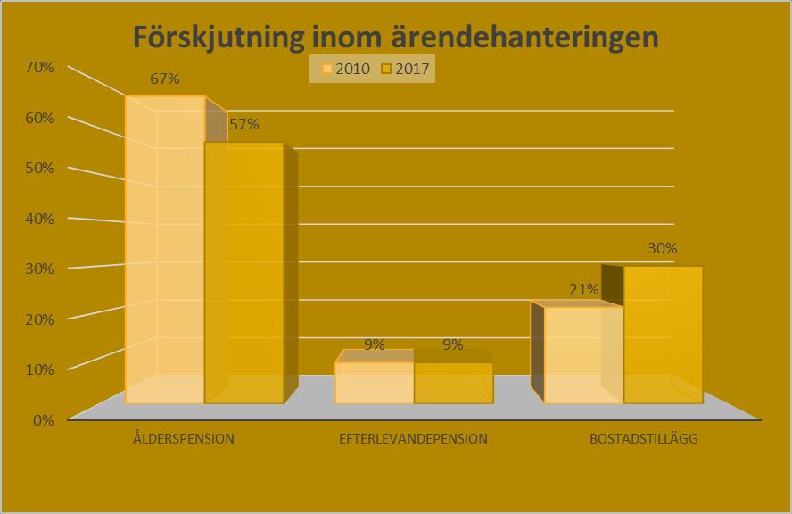 Nivån på medelstilldelning de kommande åren bedöms ligga betydligt lägre eftersom vi 2018 fått tillfälliga medel för Uttagsplan (20 mnkr), uppstart av nya Servicekontor (8