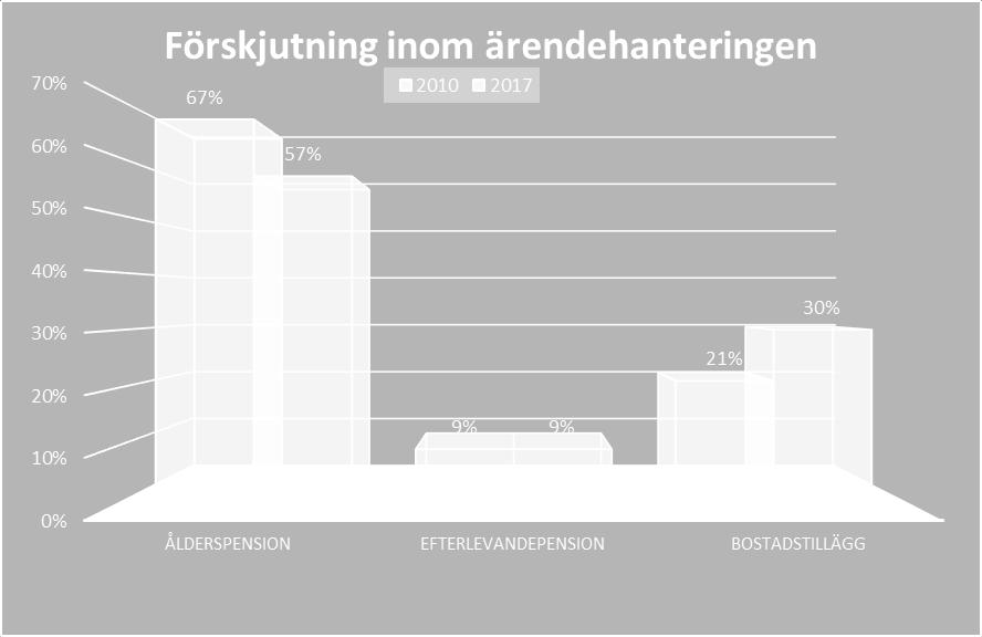 Dessutom medför Statens servicecenters övertagande av ansvar för servicekontoren från 2019 att de medel Pensionsmyndigheten i dagsläget betalar till Försäkringskassan och