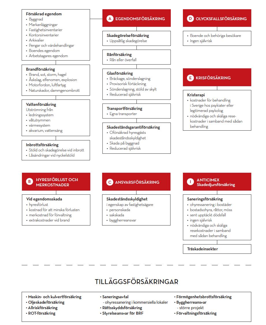 FASTIGHETENS GRUNDFÖRSÄKRING Översiktlig beskrivning i korthet Förebyggande insatser kan spara både pengar och problem.