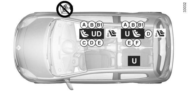 BARNSÄKERHET: installation av barnstolen (2/4) LIVSFARA ELLER RISK FÖR ALLVARLIGA SKADOR: Innan du installerar en barnstol på passagerarplatsen fram, kontrollera att airbagen verkligen är urkopplad