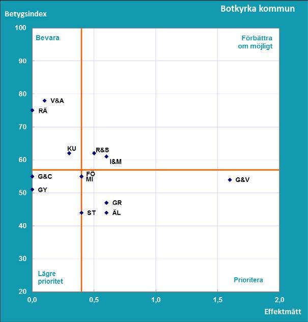 Resultat Del B Vad tycker medborgarna om kommunens verksamheter? SCB:s medborgarundersökning hösten 2017 Vilka verksamheter bör uppmärksammas för att få nöjdare medborgare i Botkyrka kommun?