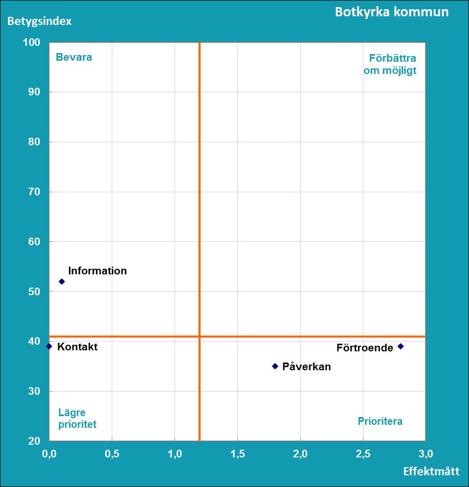 Resultat Del C Vad tycker medborgarna om inflytandet i sin kommun? SCB:s medborgarundersökning hösten 2017 Vilka frågeområden bör uppmärksammas för att få nöjdare medborgare i Botkyrka kommun?