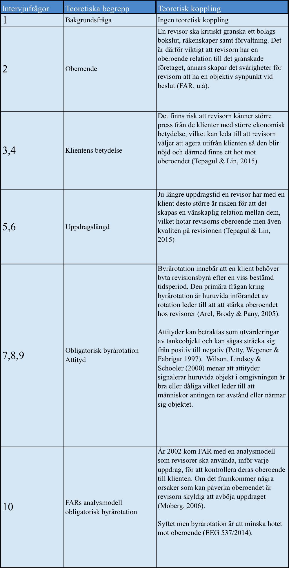 intervjuguide framställts (se bilaga 1).