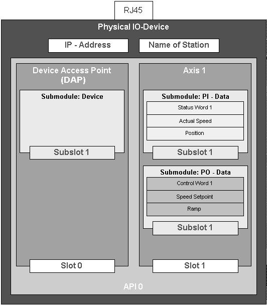 Driftsegenskaper för PROFINET Introduktion I 0 6 Kommunikationsmodell Kommunikationsmodellen för PROFINET IO bygger på många års erfarenhet med PROFIBUS DP-V1.