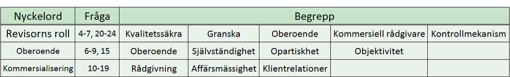 Tabell 1 - Genomgång av sökta begrepp 3.5 De valda respondenterna I slutändan genomfördes tre intervjuer med heltidsarbetande revisorer från Stockholmsområdet.