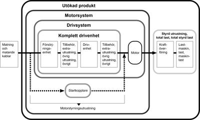 om värmeelement ska installeras för att motverka kondens om det ska finnas tak över motorn. 63.JB Drivsystem med motor utan hastighetsreglering hur driften ska startas och stoppas. 63.JC 63.JC/1 63.