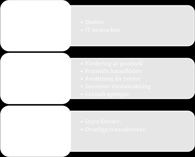 Revisorn använder sig utav sin professionella bedömning för att identifiera dessa risker. Det framgår också av IFAC (2015a, s.