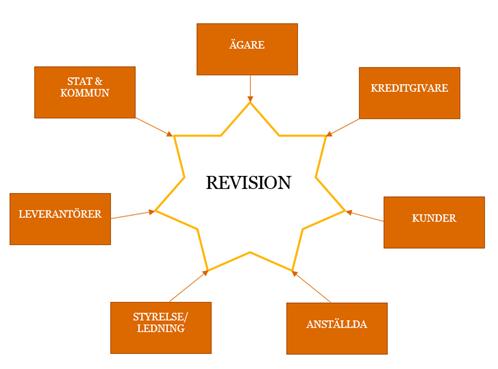 Företagsledningen har i regel kontakt med revisorn och på sätt skapas, tack vare revisionen, trygghet och mer kontroll över verksamheten vilket är värdefullt även för bolaget självt (PwC, 2017).