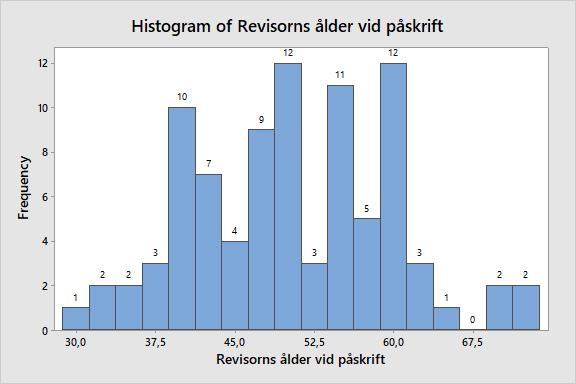 Variable Auktorisationstit elns ålder Total Count Mean StDev Minimum Median Maximum 89 16,32 7,120 1,000 15,000 33,000