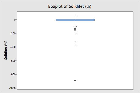 Tabell 12. Deskriptiv statistik avseende likviditet, utan extremvärden. Variable Mean StDev Minimum Median Maximum Kassalikviditet (%) 64,03 37,71 1,90 64,50 163,00 Soliditet (%) Tabell 13.