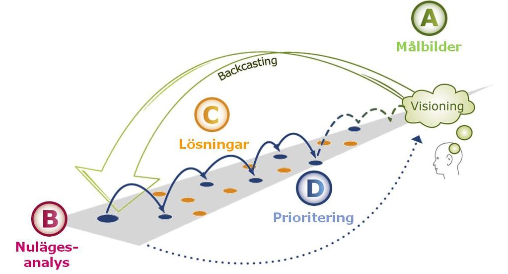 Backcasting Kompassen mot en