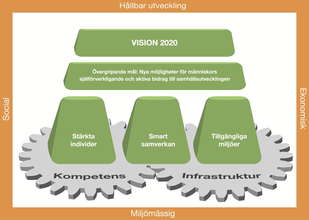 Vårt uppdrag Hållbar regional utveckling Från tillväxt till
