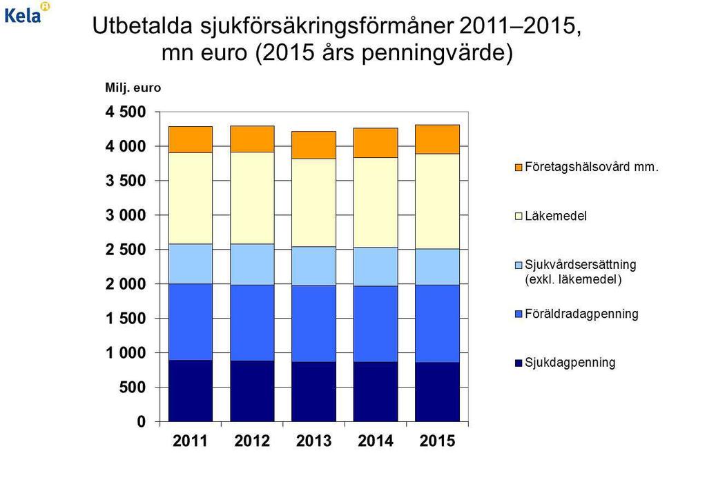 Lägre ersättning 840 900 844 400-0,4 Högre ersättning 635 400 619 300 2,6 Tilläggsersättning för läkemedel 197 500 176 400 11,9 Privata läkares tjänster 1 606 900 1 609 700-0,2 Privata tandläkares