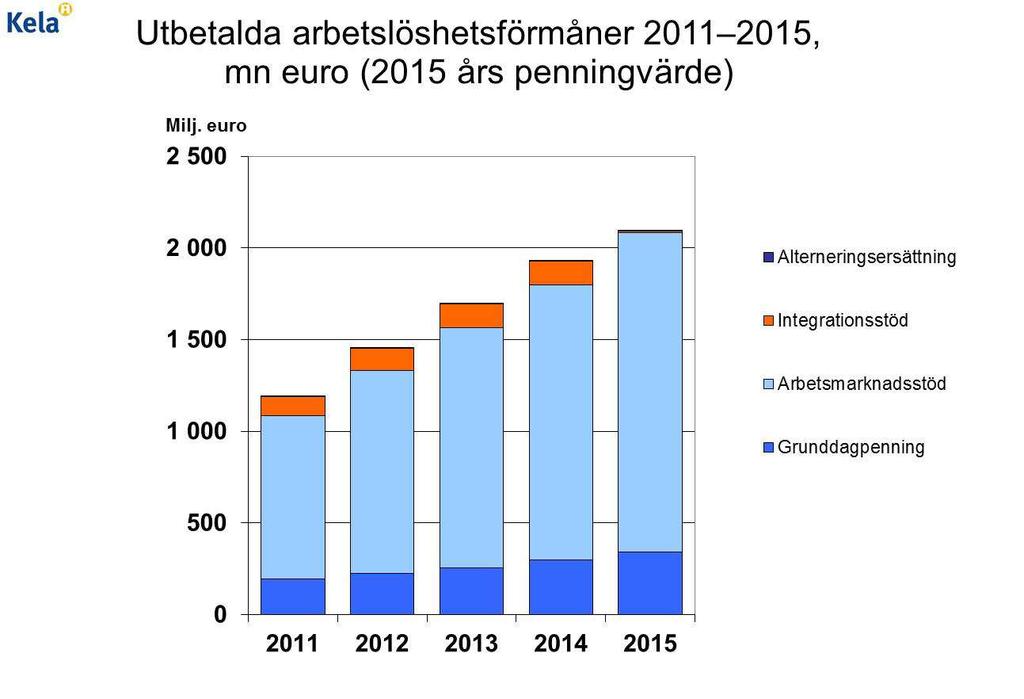 Arbetslöshetsförmåner De arbetslöshetsförmåner som utbetalas av FPA ökade med 8,2 % till 2 091 miljoner euro.