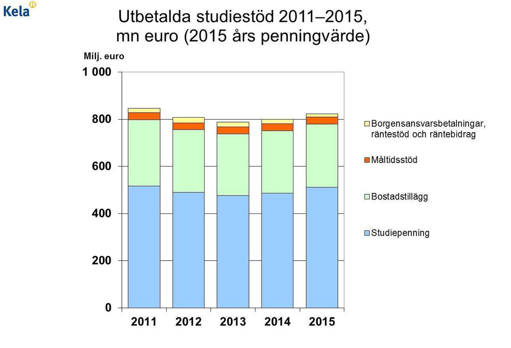 Under läsåret 2014/2015 fick nästan 288 100 studerande studiestöd. Studiepenning betalades till 283 200 studerande och bostadstillägg till 191 100.