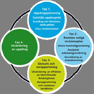 Big 4-byråerna använder sig alla av fyra faser när de skall genomföra en revision, i dessa faser täcker byråerna in de teoretiska områden som vi precis redogjort för.