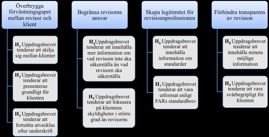 Kapitel 4 - Teoretisk referensram D en teoretiska referensramen kommer behandla tidigare forskning kring områden så som uppdragsbrevet, revision, revisorns roll, förväntningsgap, legitimitet och